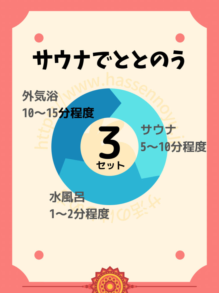 サウナでととのうには サウナ（5～10分程度） 水風呂（1～2分程度） 外気浴（10～15分程度） のルーティンを意識した入浴を行い、これを1～3を3セットほど繰り返します。