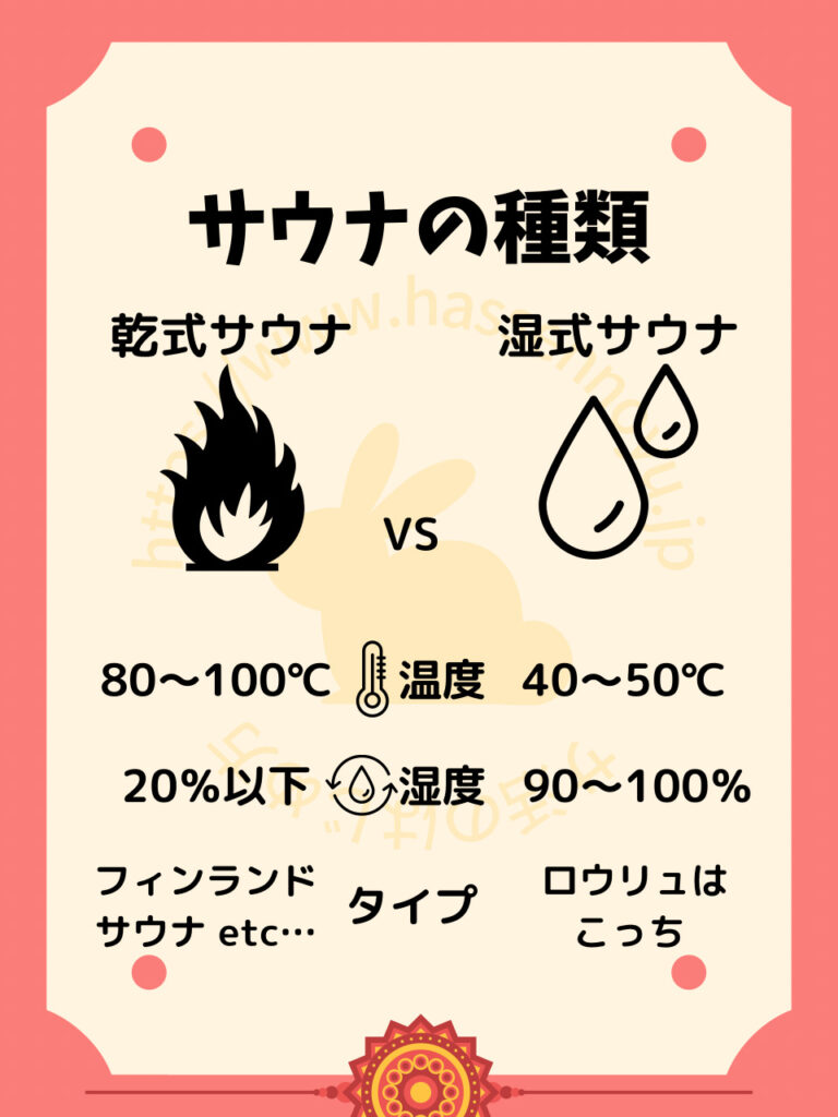 サウナの種類。乾式サウナと湿式サウナの違い。乾式サウナは温度が高く、湿度が低い。湿式サウナには温度が低く、湿度が高い。